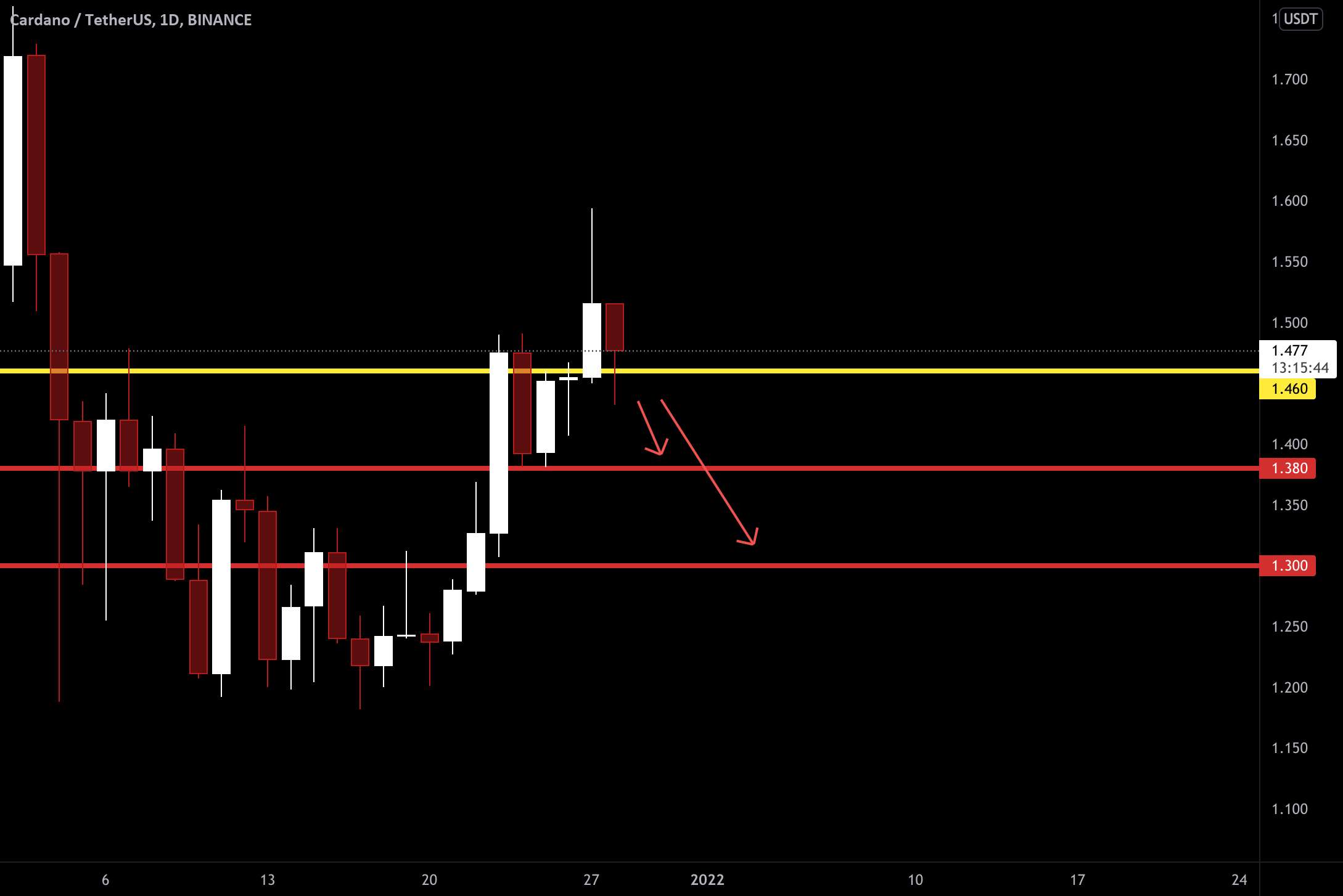 ADA/USDT