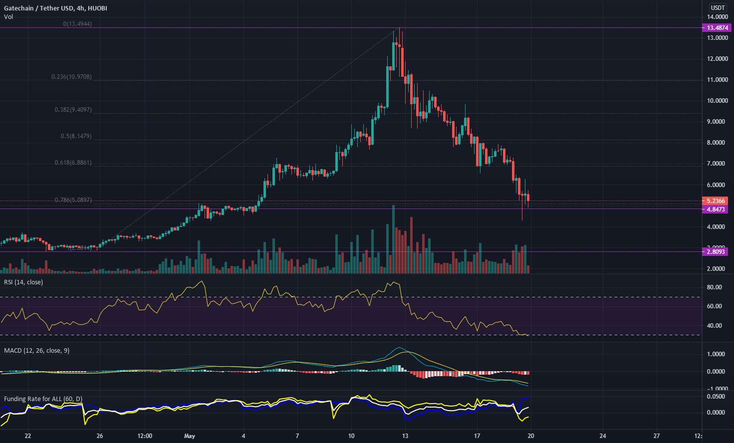 مقاومت ها و پشتیبانی های $GT باید دنبال شوند