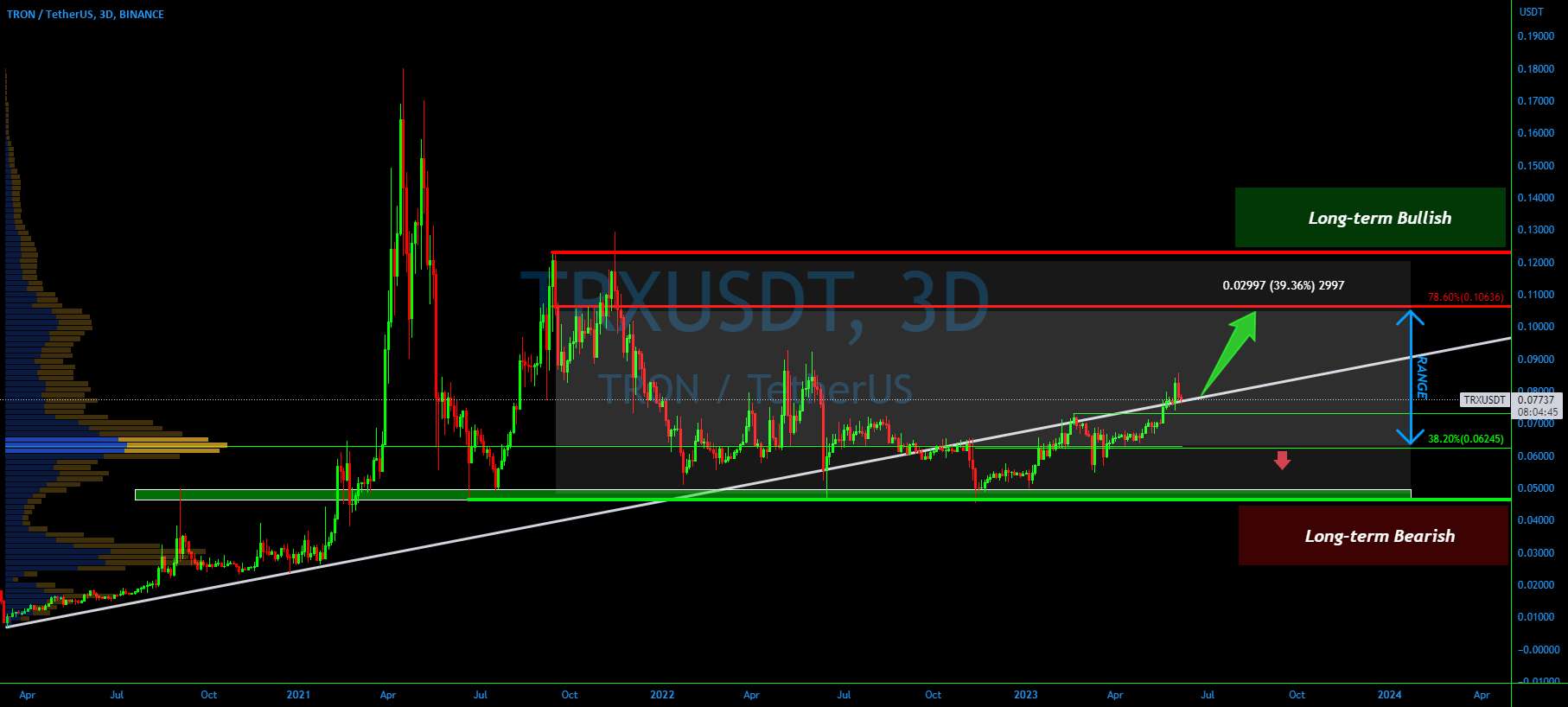  تحلیل ترون - مرحله انباشت: خریداران #TRXUSD برای رالی بالقوه آماده می شوند