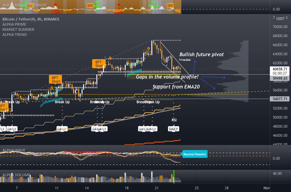  تحلیل بیت کوین - #BTCUPDATE - 23.10.21