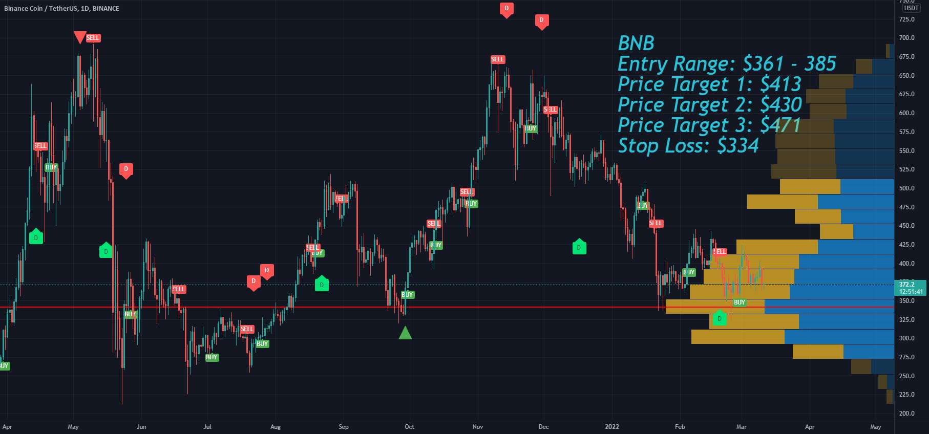 BNB Binance Coin Targets and Stop Loss - BNB short Price Targets and Stop Loss