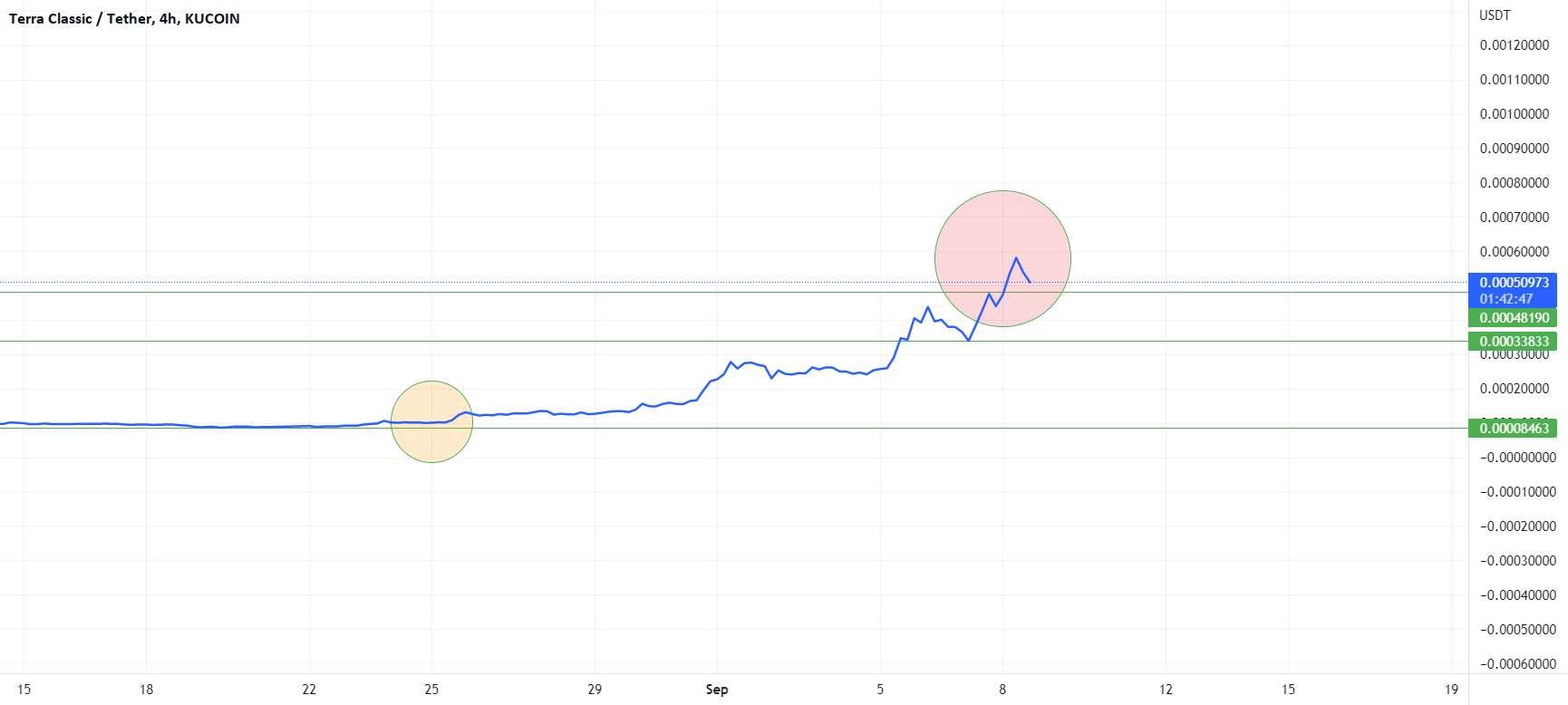 LUNC RECOVERY - نمودار بلند BTC