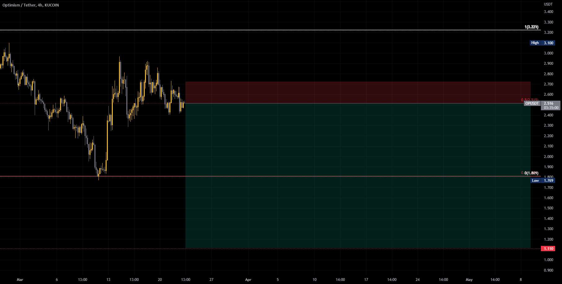  تحلیل Optimism - OP/USDT