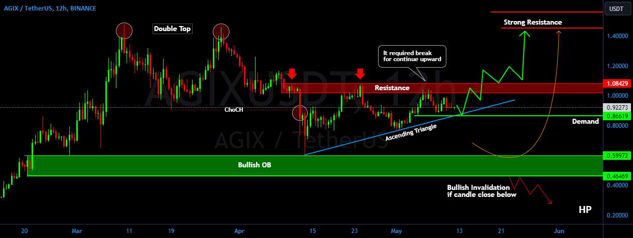 AGIX/USDT ممکن است روی مقاومت الگوی آزمایش شود.