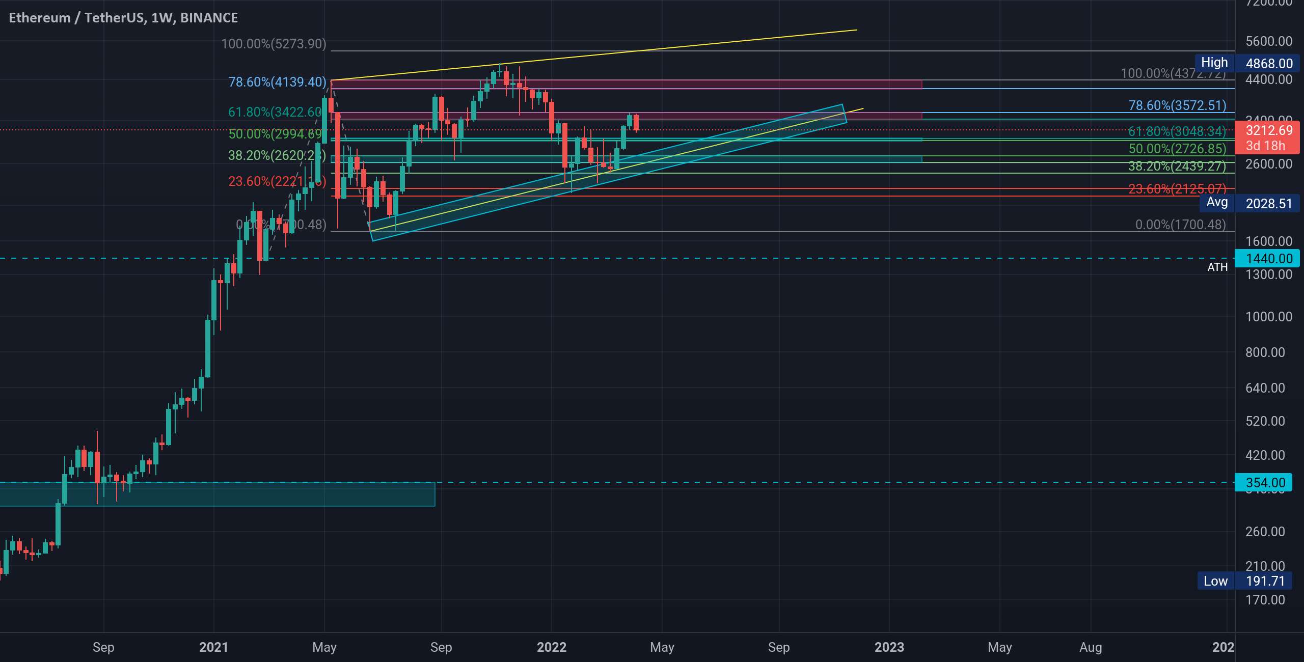 ETHUSDT Binance