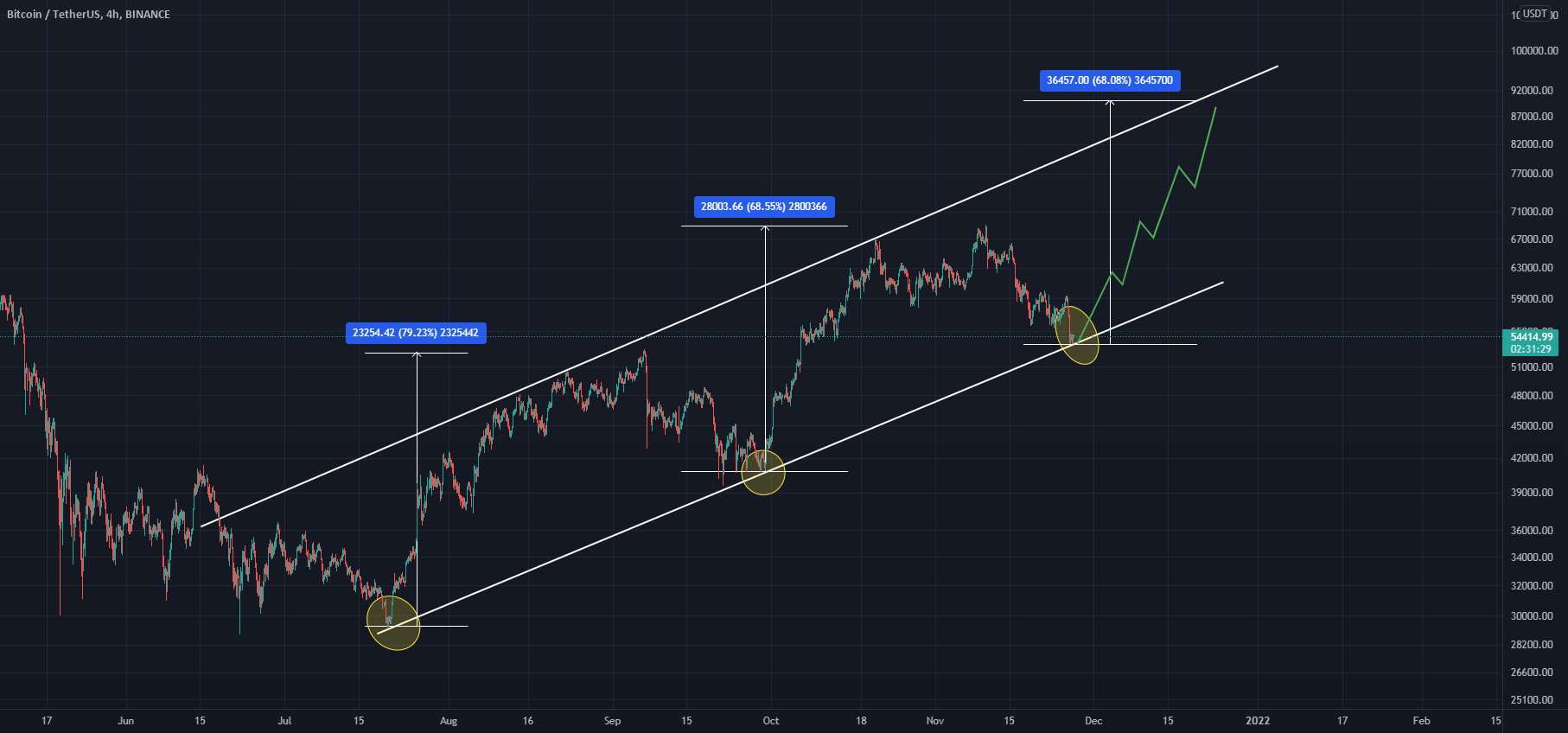 تجزیه و تحلیل 4 ساعته BTC/USDT