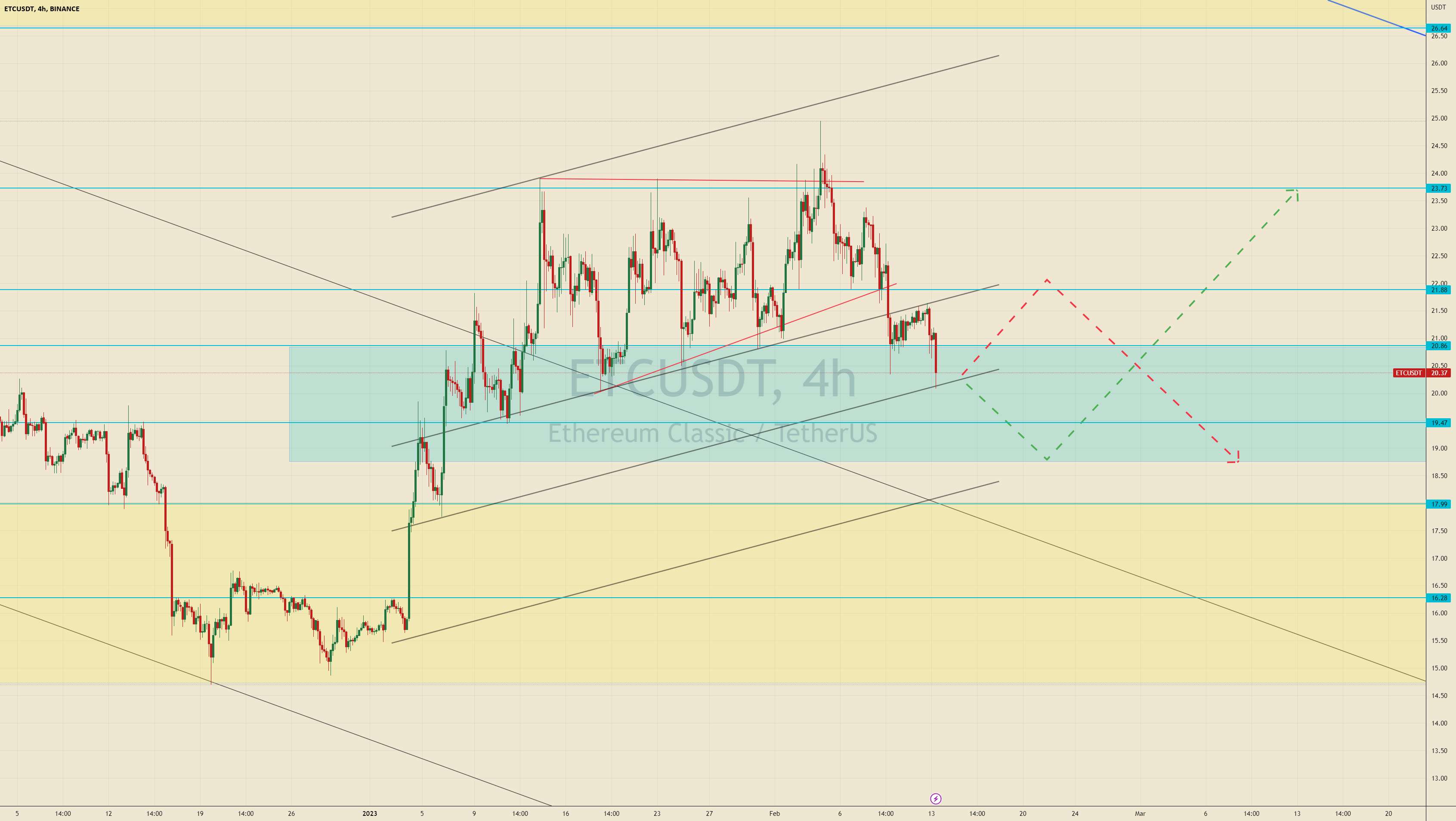 بررسی ETC/USDT