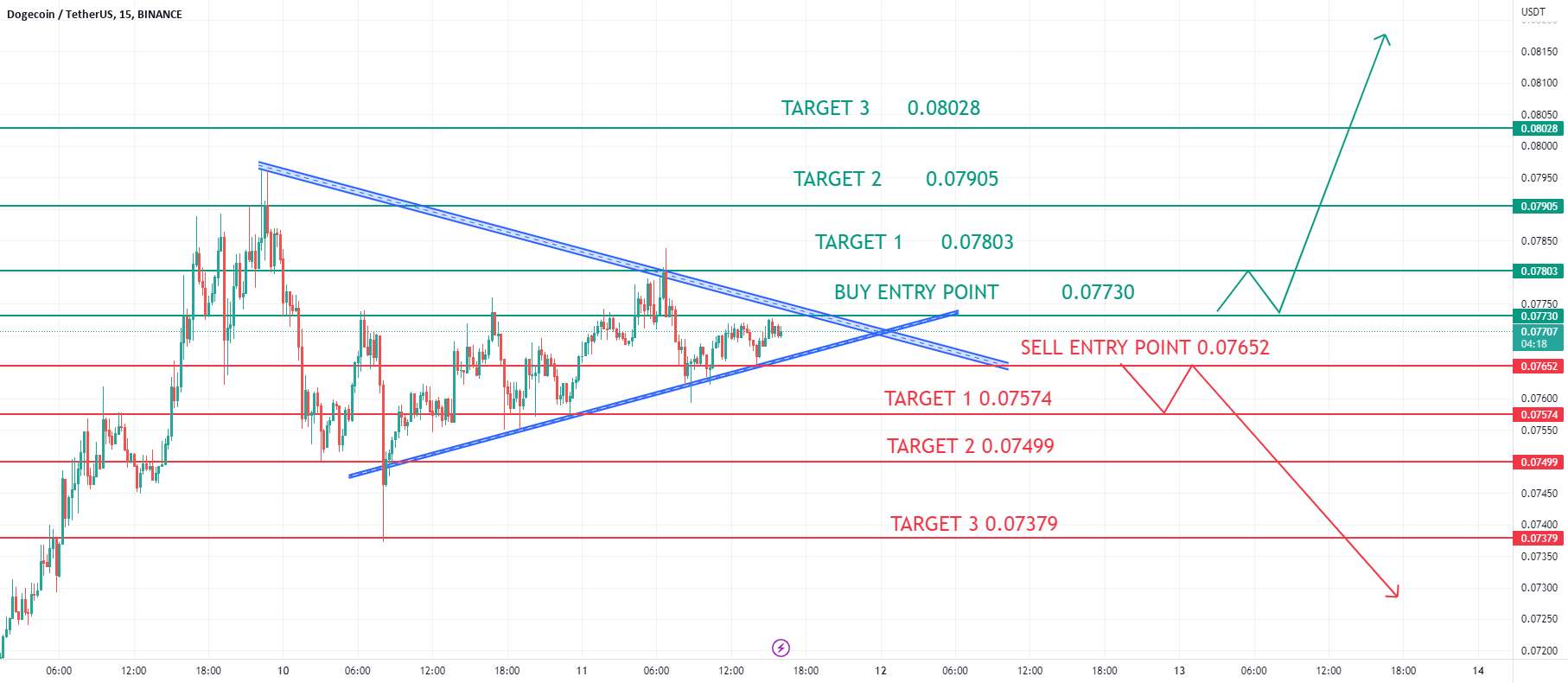 شکست مثلث متقارن DOGECOIN