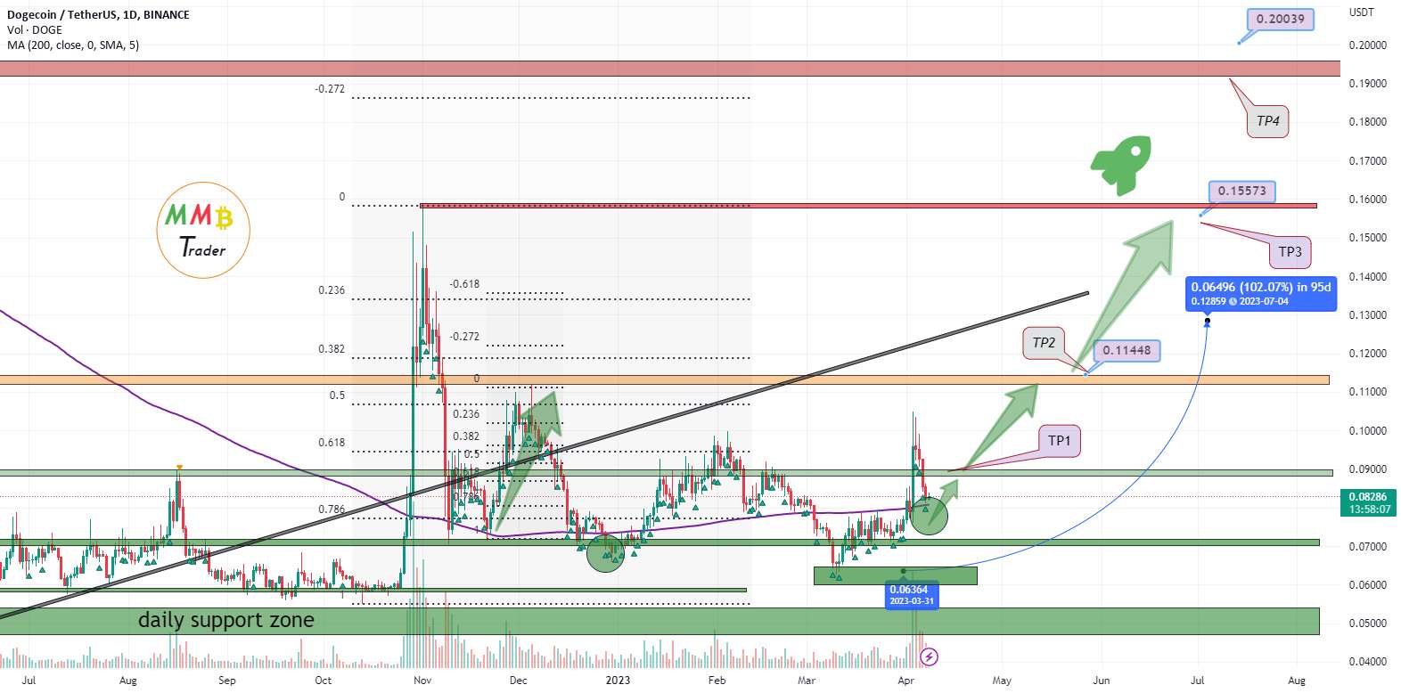 پمپ سنگین DOGEUSDT در پیش است