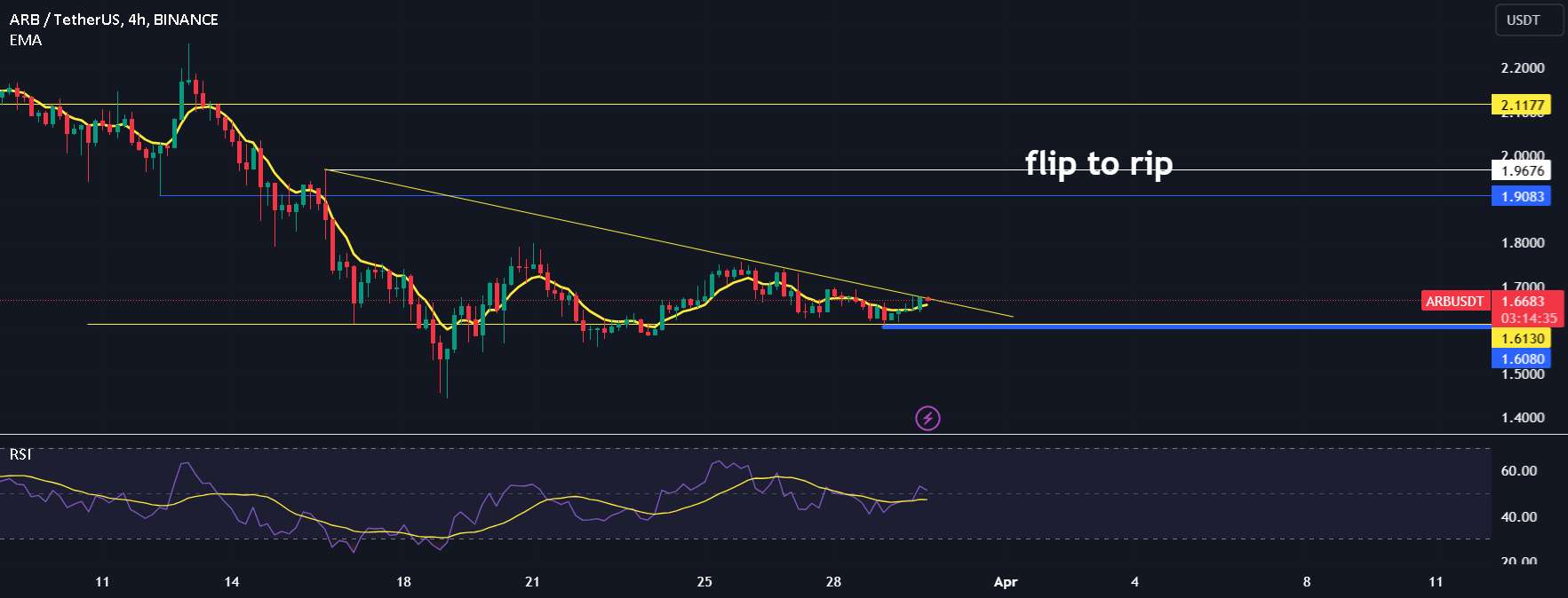  تحلیل ARB Protocol - $ARB