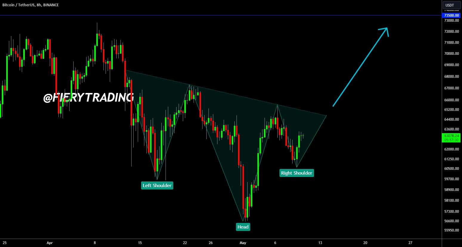 🔥 بیت کوین Inverse Head & Shoulders: بازگشت به اوج تمام دوران! - 🔥 سر و شانه معکوس بیت کوین! به زودی رکورد جدید تمام وقت 🚀