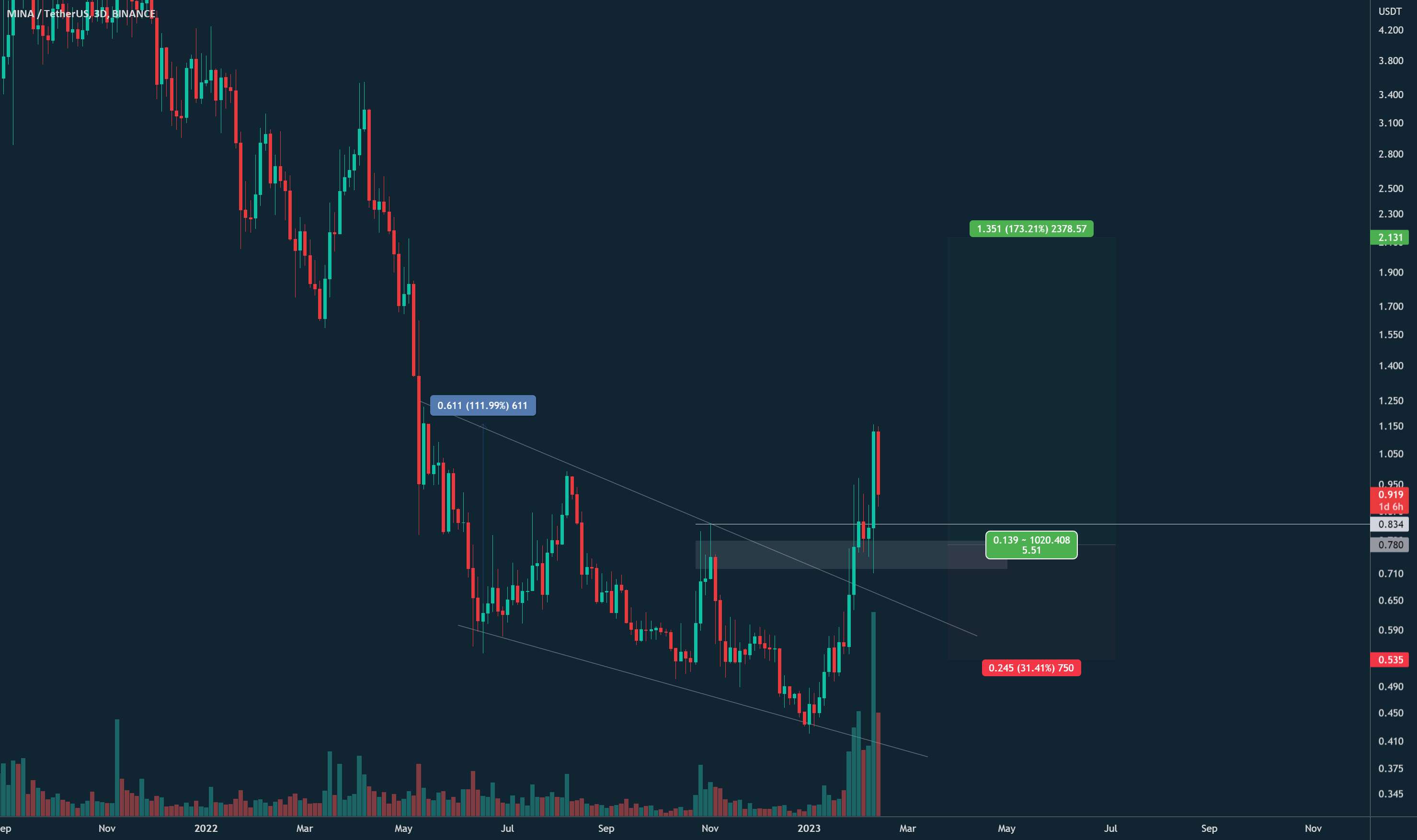  تحلیل مینا - MINA Breakout سقوط گوه و تجمع آماده برای انفجار