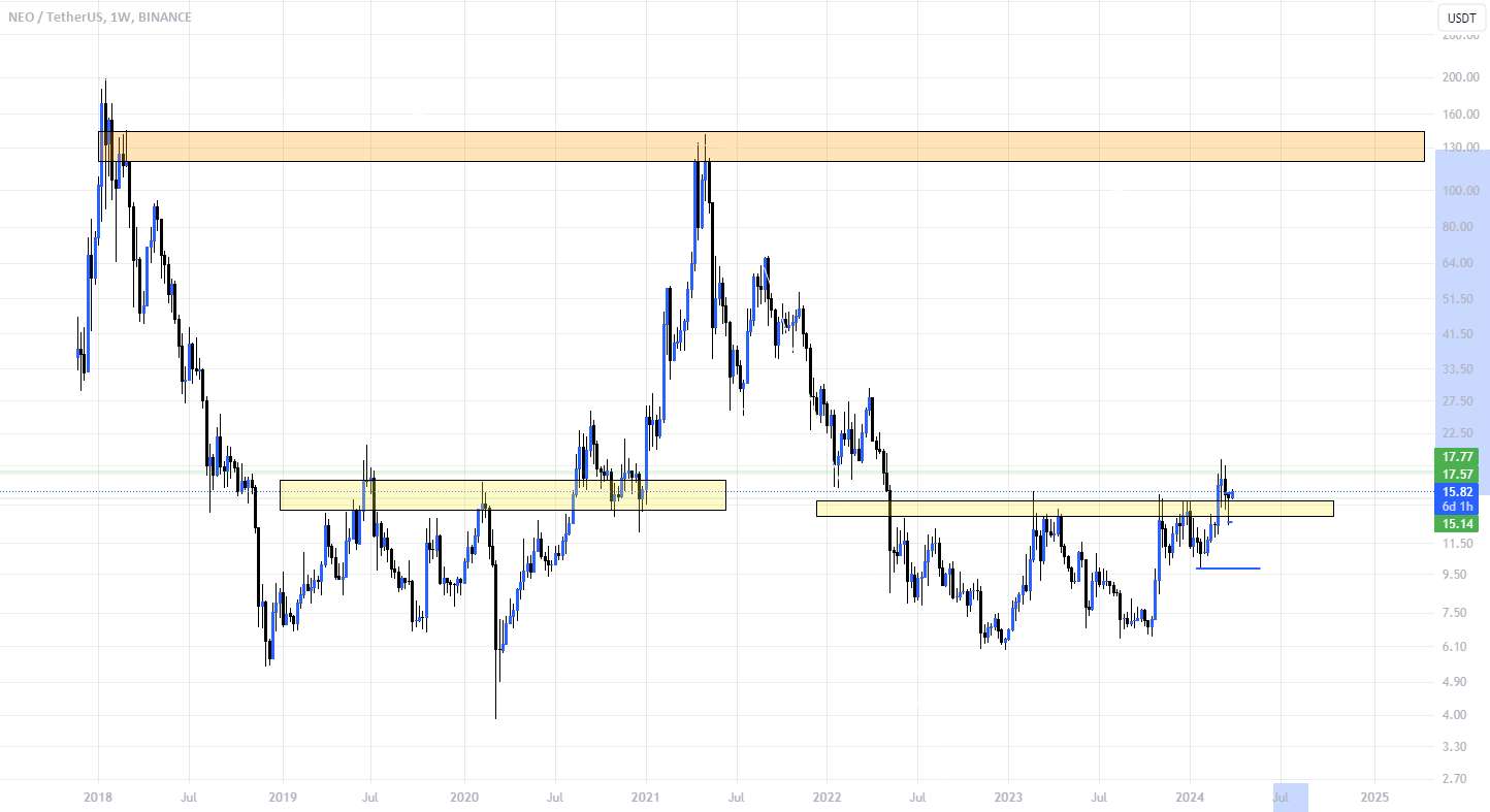  تحلیل نئو - NEO/USDT