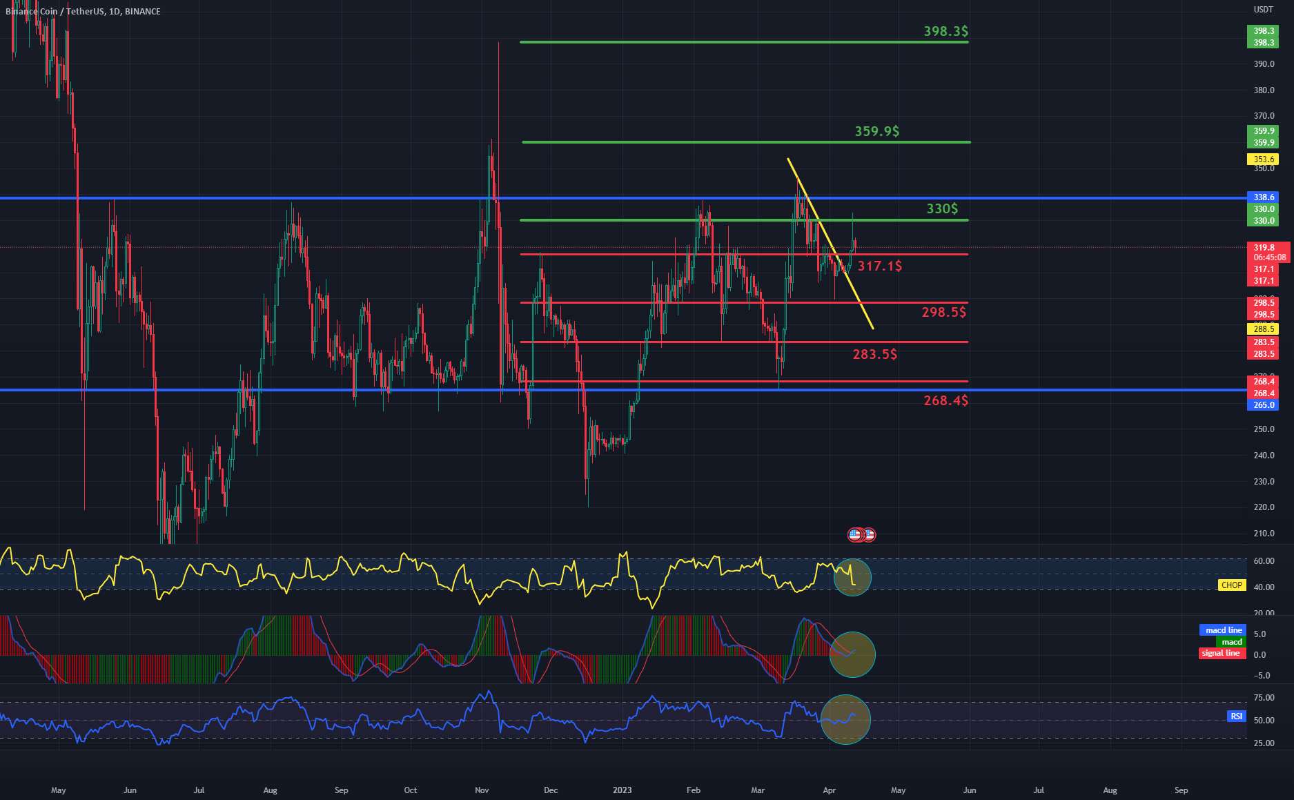  تحلیل بایننس کوین - مقاومت و پشتیبانی BNB/USDT 1Dinterval