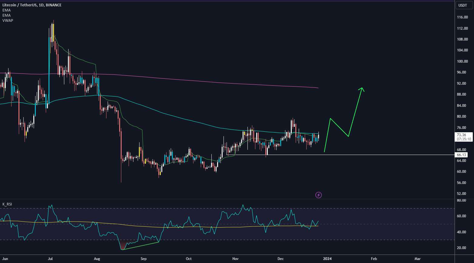 LTC / USDT - نشانه های صعودی (Litecoin)