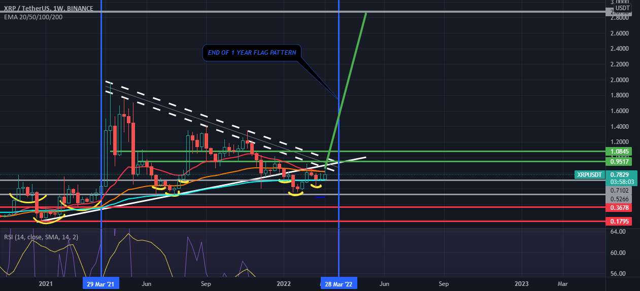 XRP $0.8 --> $1.1 --> $3 --> $7 --> $27 --> 40 --> 100 --> 400$