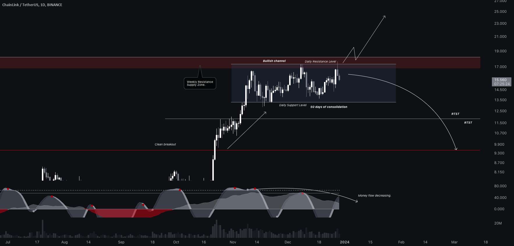  تحلیل چين لينک - $LINK ایده تجارت #ChainLink