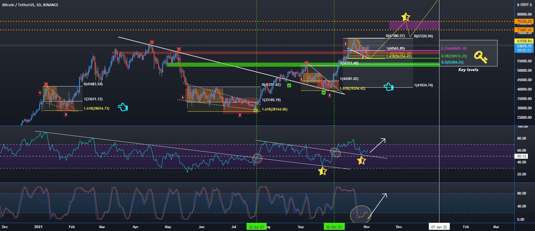 BTCUSDT WATCH 63.7k