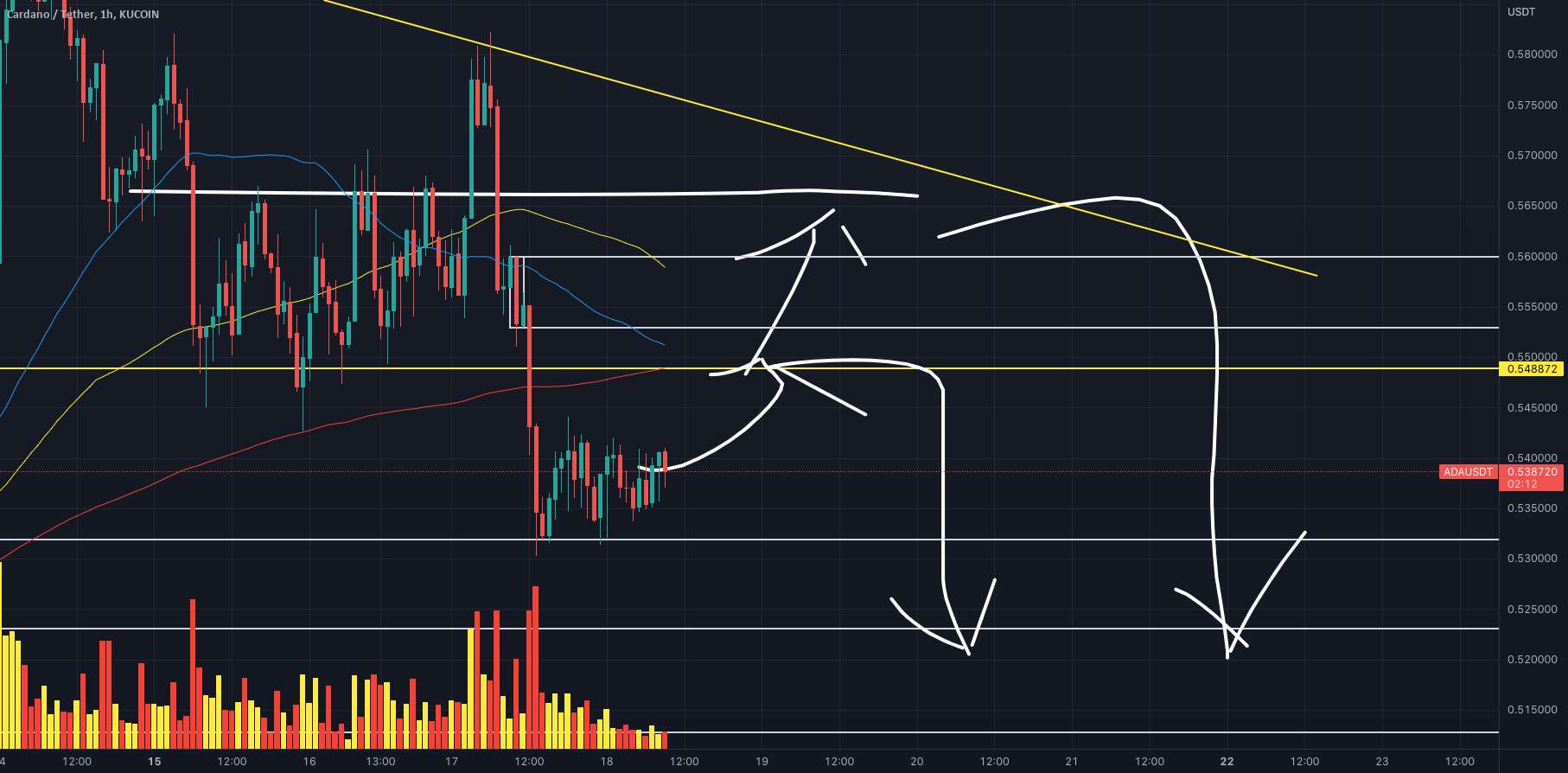 $ADAUSDT به روز رسانی!!!