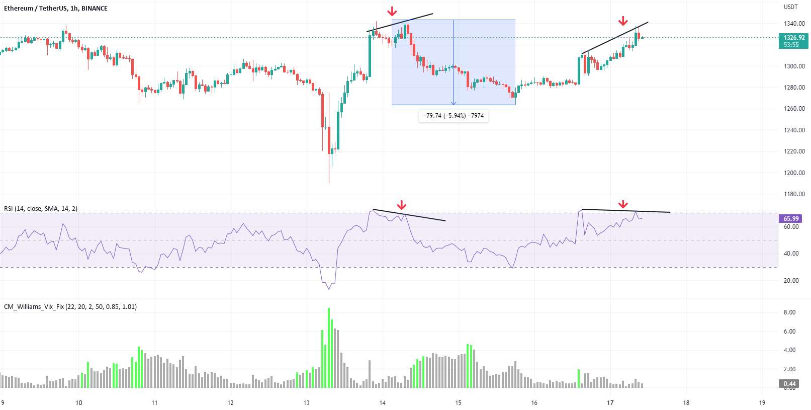 ETH - دومین واگرایی نزولی 1H شکل می گیرد