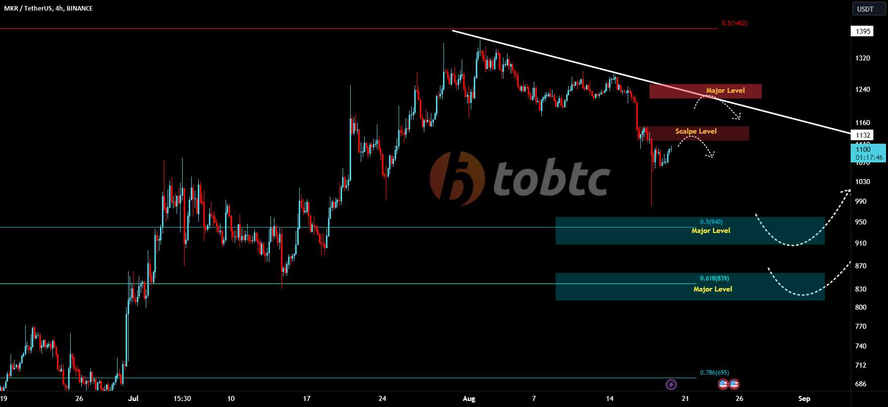  تحلیل میکر - #MKRUSDT #LQR #TOBTC #پروتکل لاقیرا