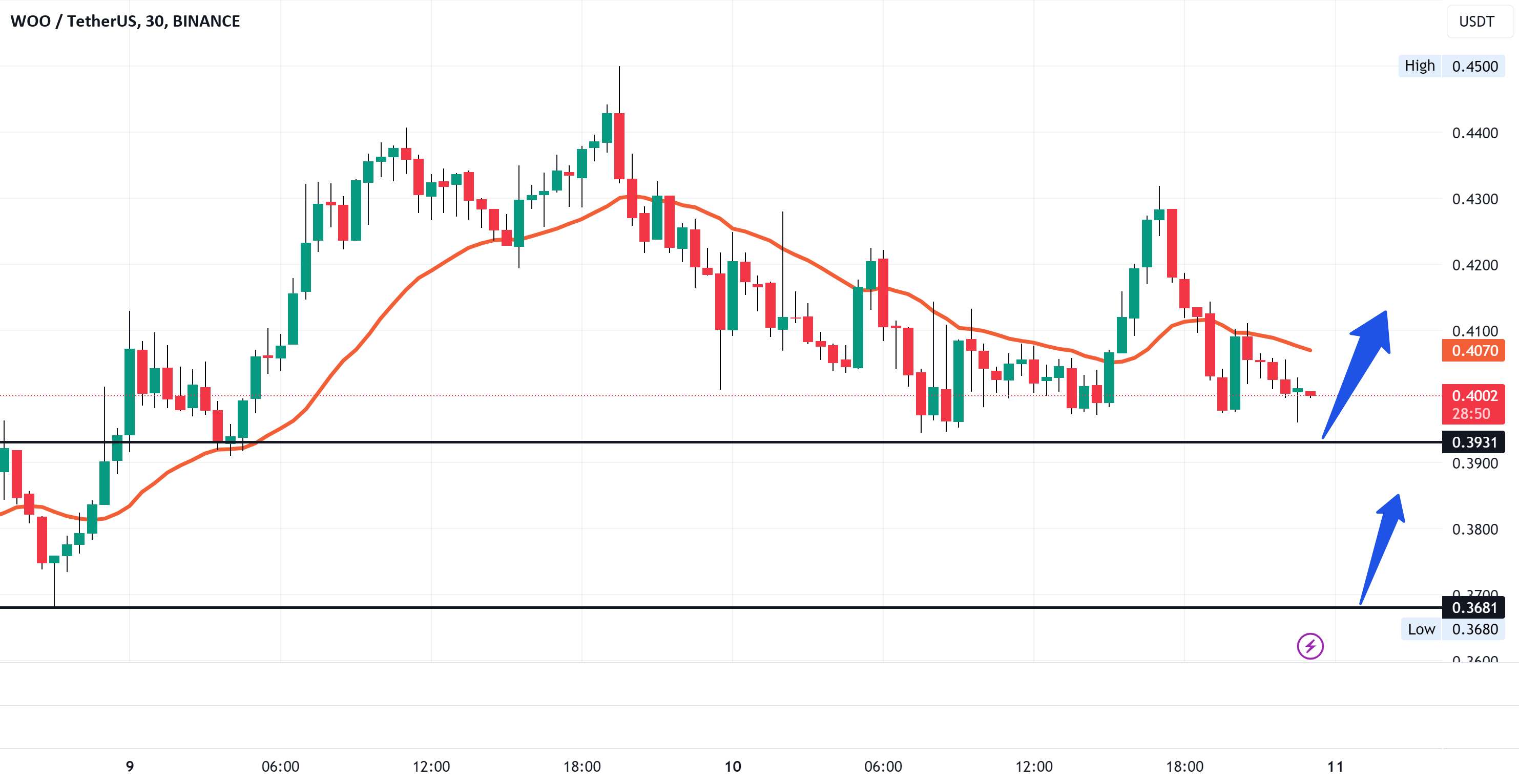  تحلیل وو ترید - محدوده خرید WOO USDT