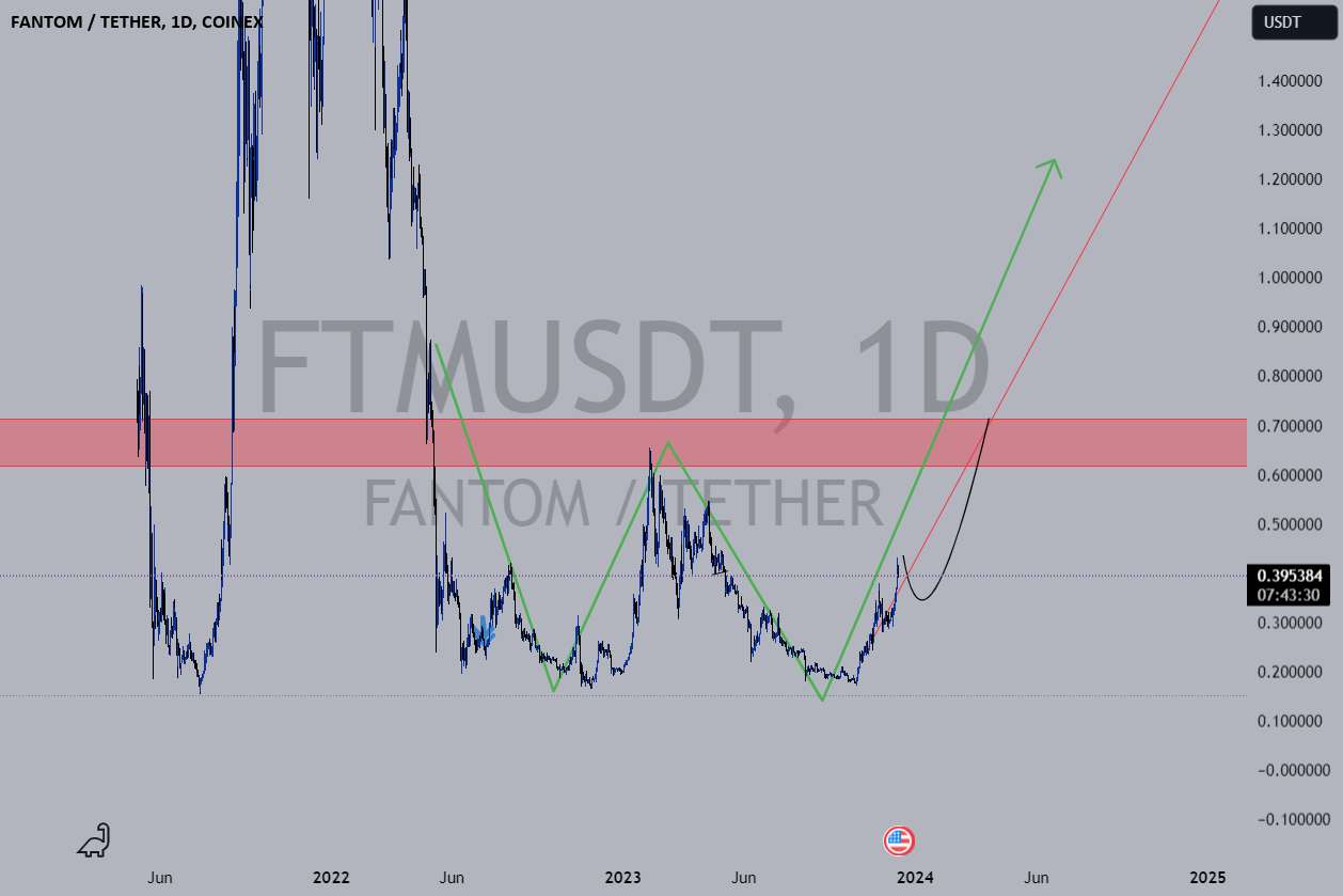 تحلیل فانتوم - FTMUSDT ---- 1 دلار؟؟؟