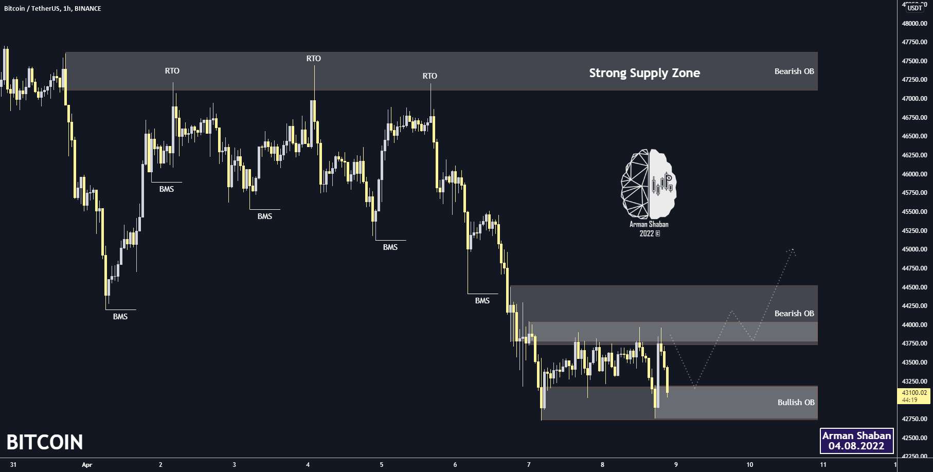  تحلیل بیت کوین - بیت کوین 1H TA: 04.08.22