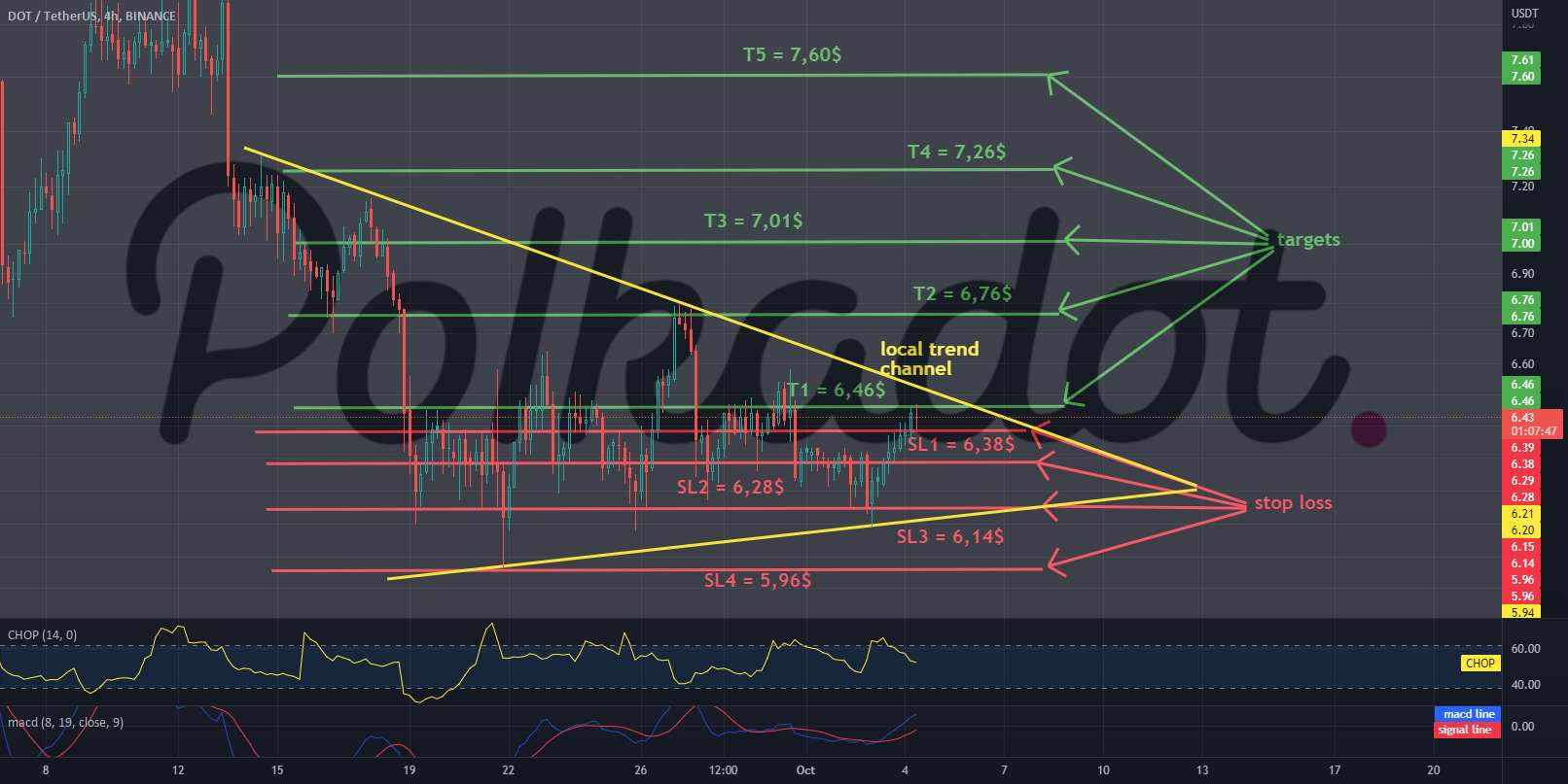 نمودار DOT / USDT 4H - اهداف و توقف!