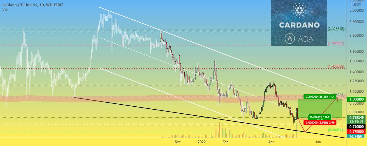  تحلیل کاردانو - روند نزولی ADAUSD Cardano ادامه می یابد، زمانی که یک بازگشت وجود دارد؟