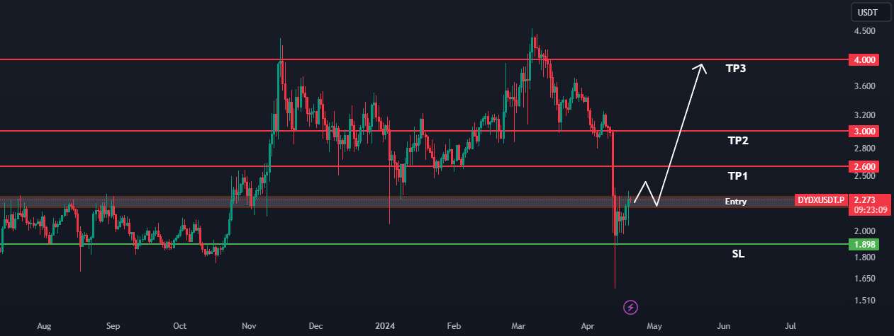  تحلیل دی وای دی اکس - DYDX/USDT صعودی به نظر می رسد