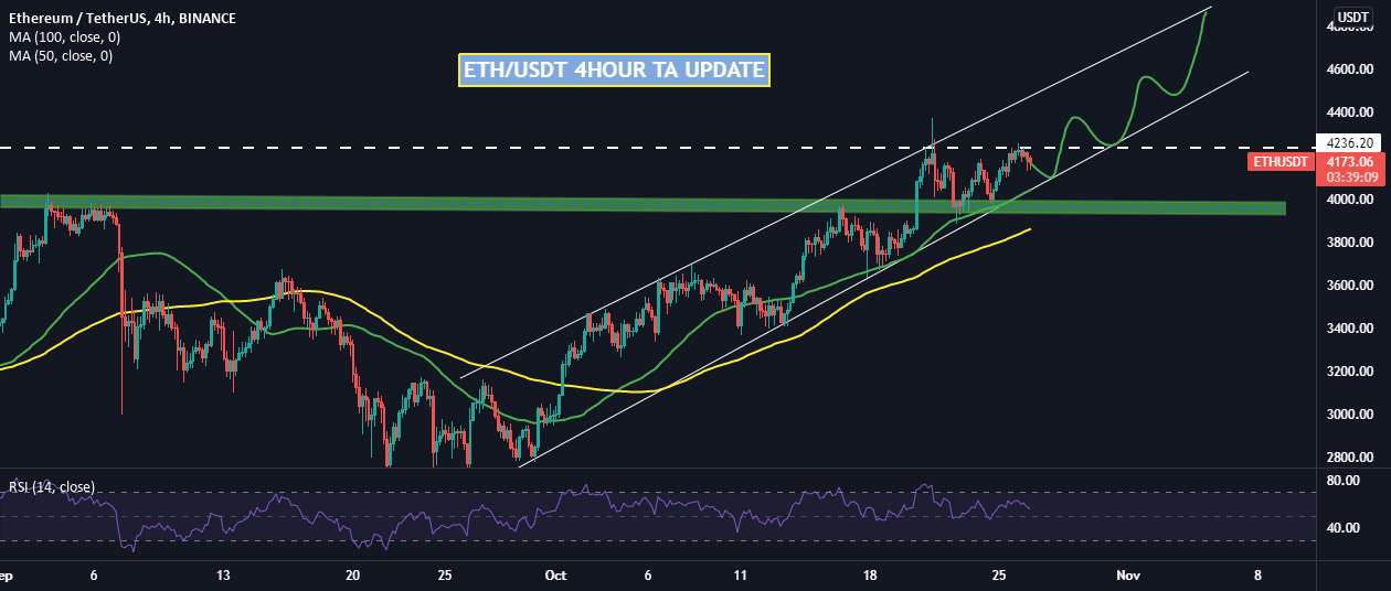 ETHUSDT TA UPDATE! 5 هزار دلار هدف بعدی!