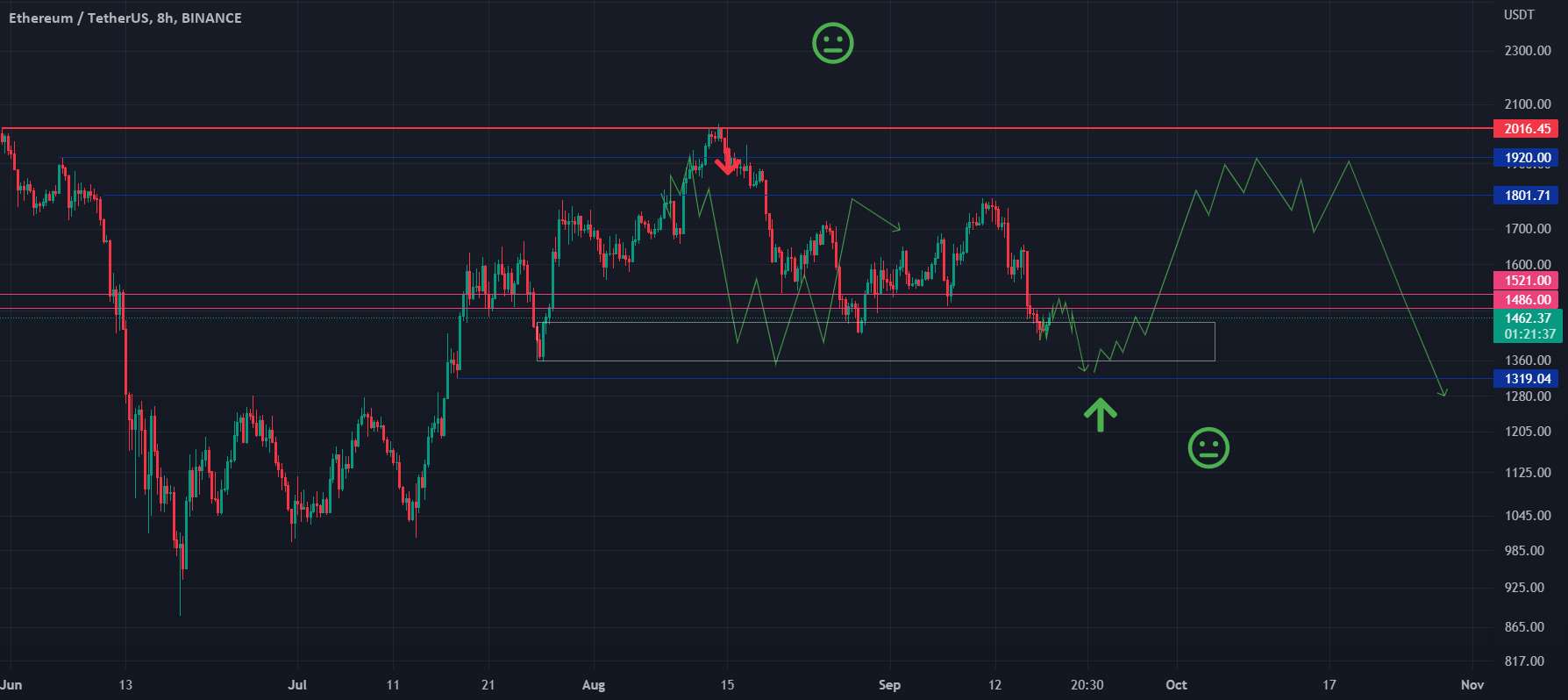 تجزیه و تحلیل روزانه اتریوم بر اساس EMA، Price action و Fib.