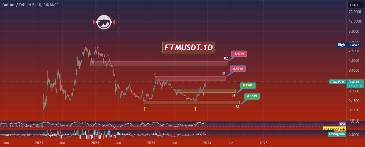  تحلیل فانتوم - FTMUSDT.1D