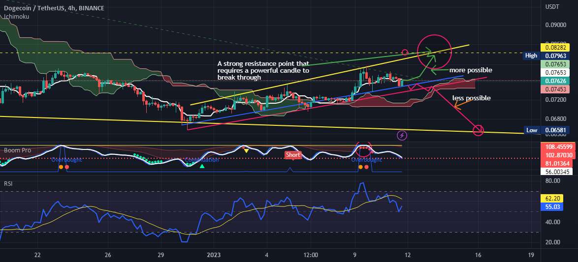  تحلیل دوج کوین - DOGECOIN.USDT