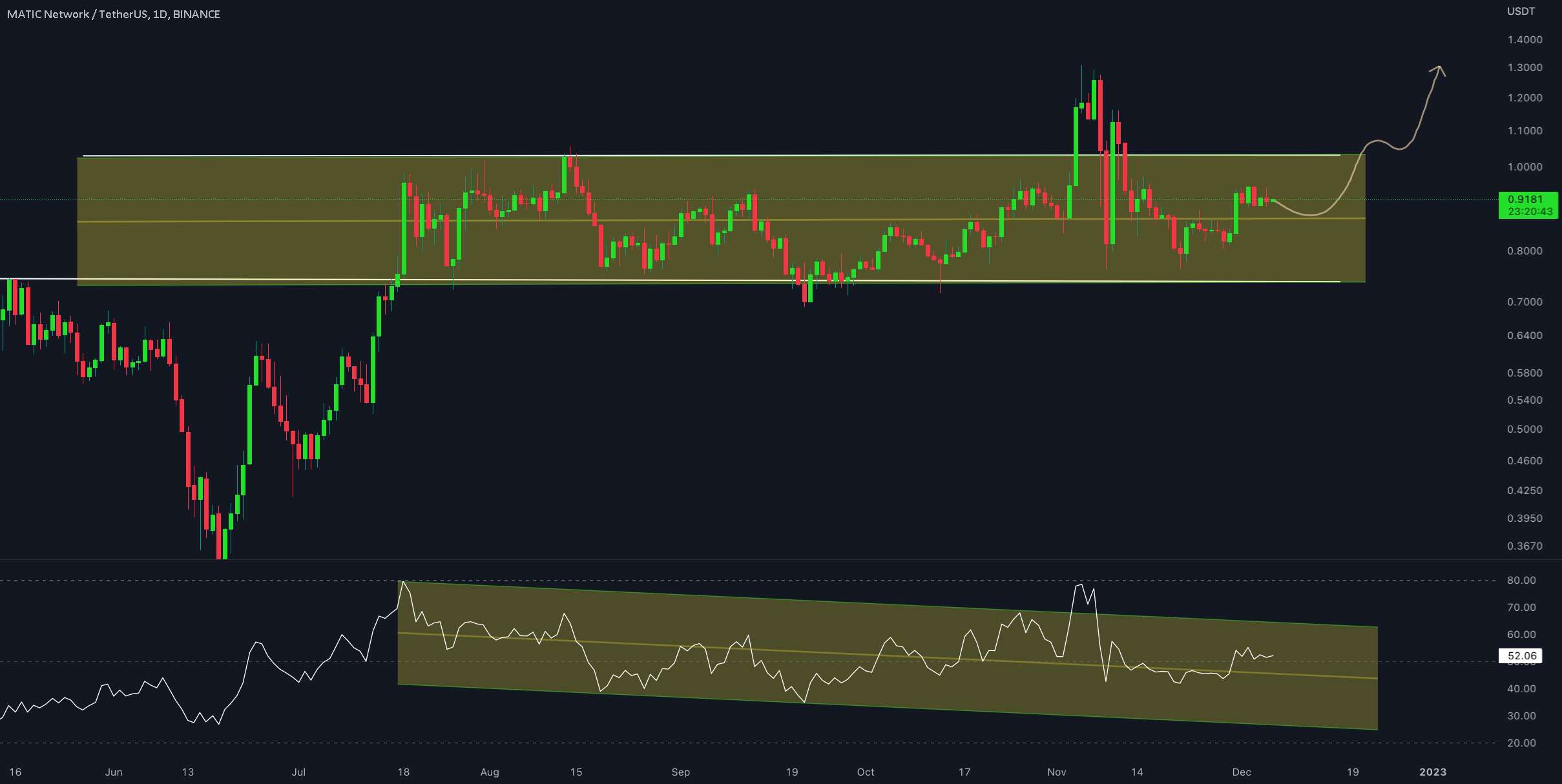 به روز رسانی 1 روزه MATIC/USDT توسط CRYPTO SANDERS