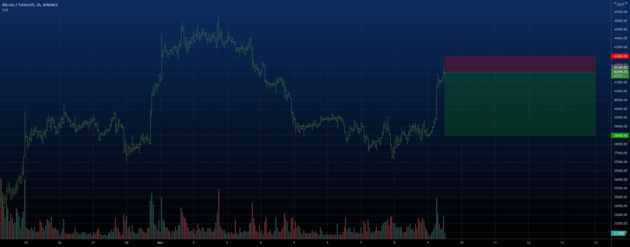 لحظه خوب جدید برای Short BTC