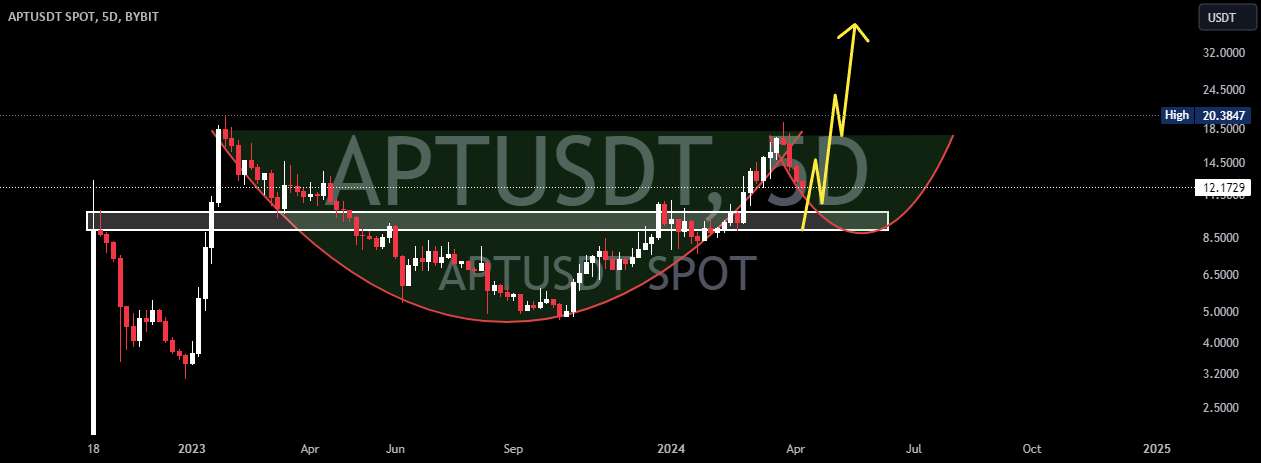  تحلیل Aptos - APTUSD 5D