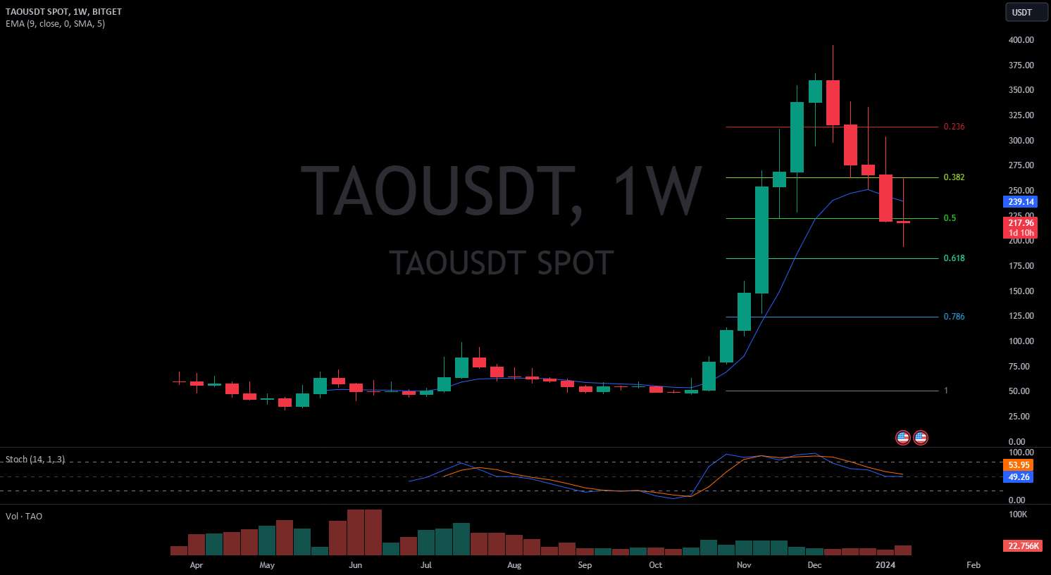  تحلیل Fusotao Protocol - TAO 218 دلار برای هوش مصنوعی غیرمتمرکز