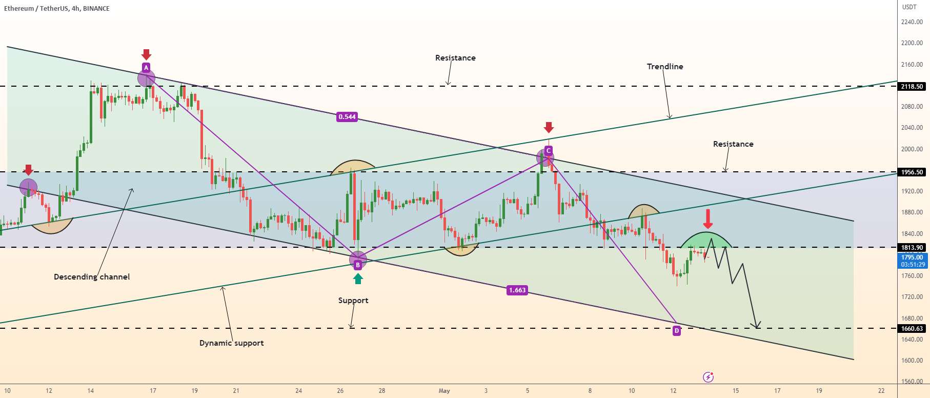 درجه | پتانسیل ETHUSD کوتاه است