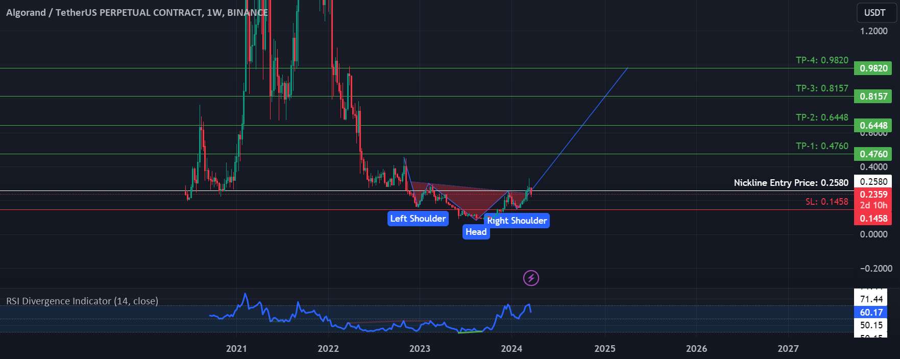 "🚀 ALGOUSDT: فرار معکوس سر و شانه ها قریب الوقوع است! 🚀