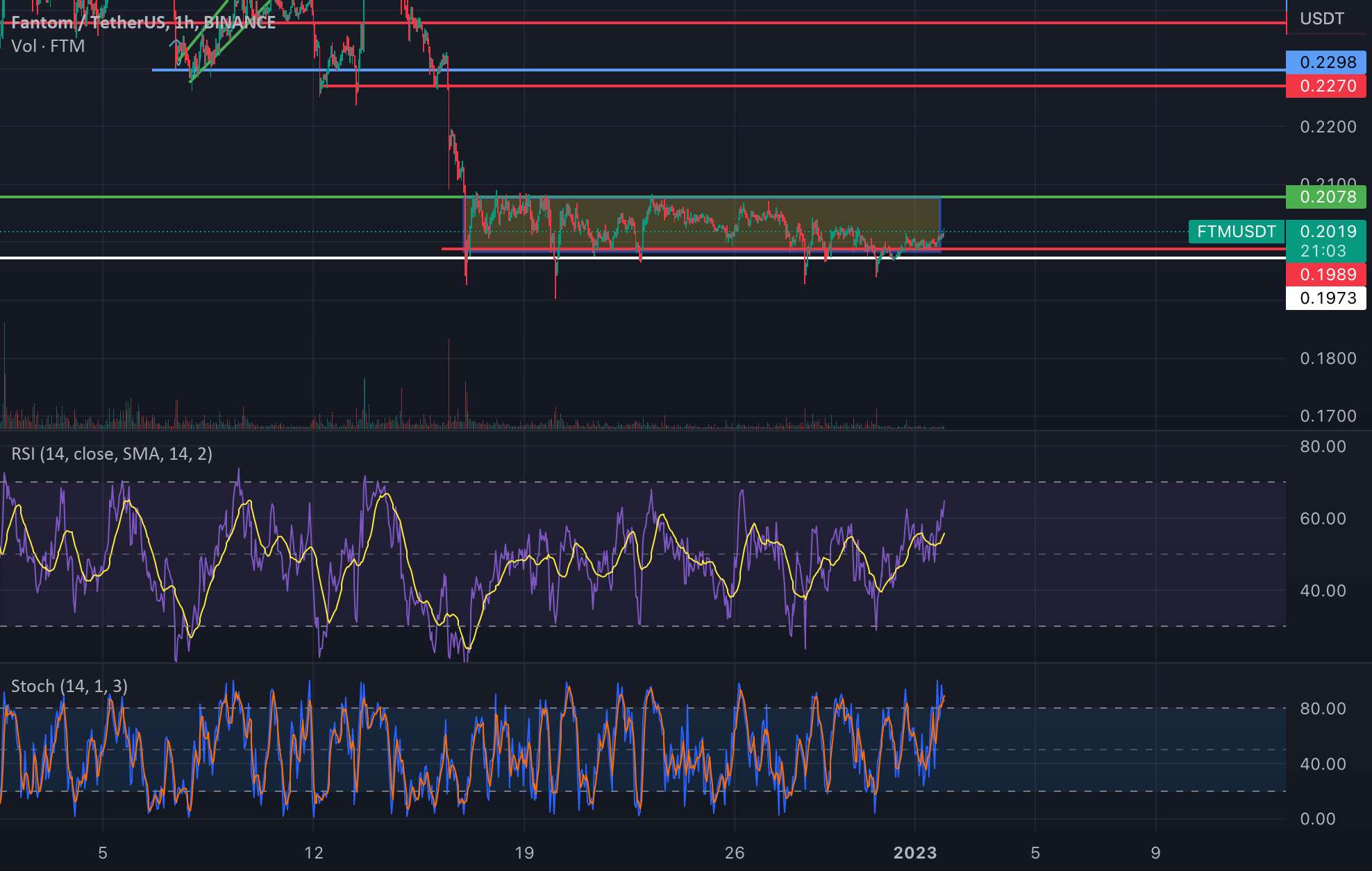  تحلیل فانتوم - طولانی در FTM/USDT