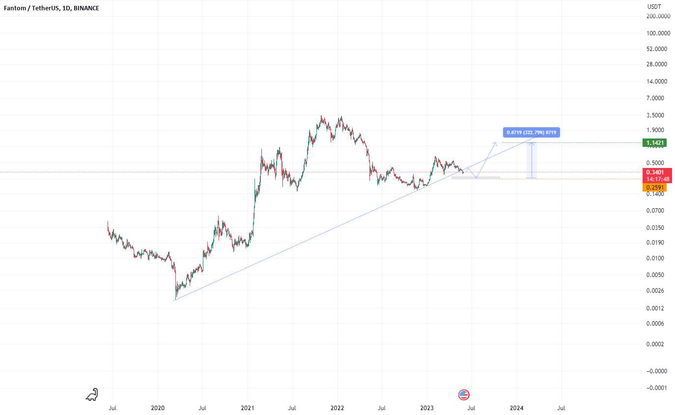  تحلیل فانتوم - FTM USDT