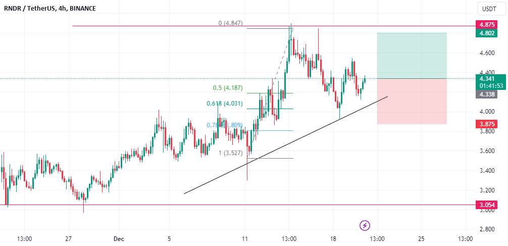  تحلیل رندر توکن - RNDRUSDT