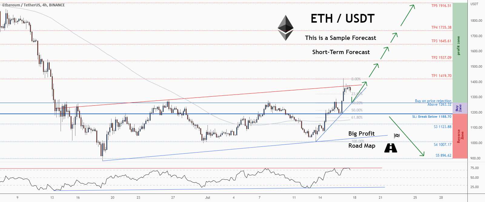 💡فرصت خرید عالی در ETHUSD @ethereum را از دست ندهید