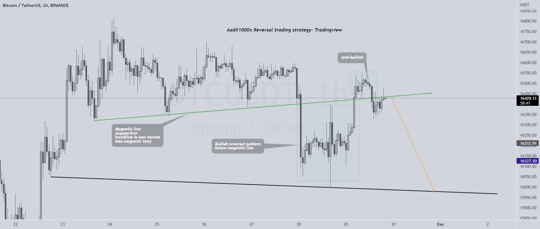 BTCUSDT: Bears Time