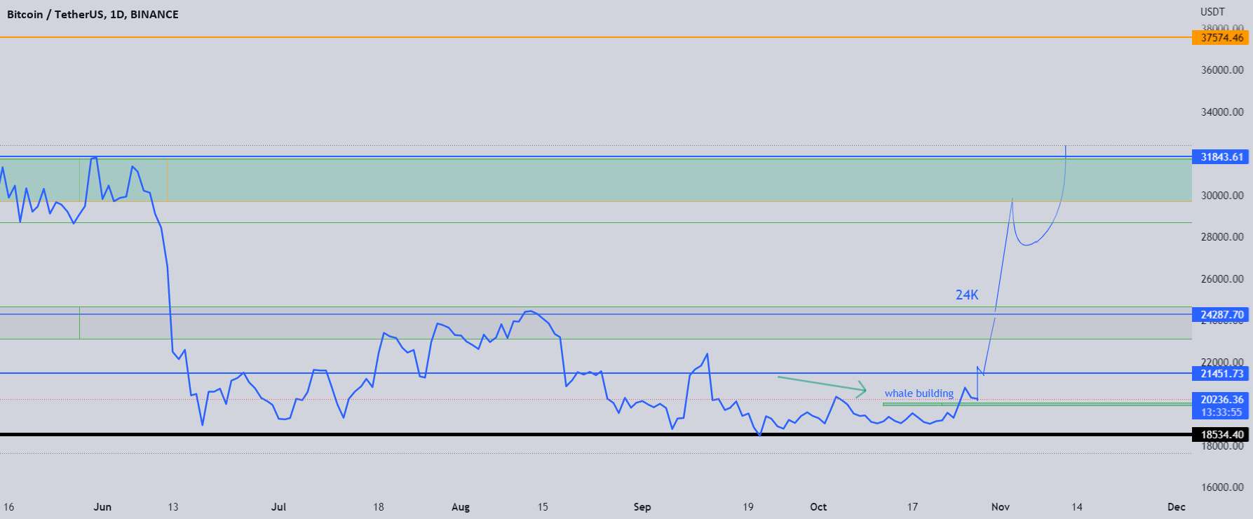 ✅BTC: وارد محدوده روند جدید گاو نر و موقعیت های ساختمانی نهنگ ها