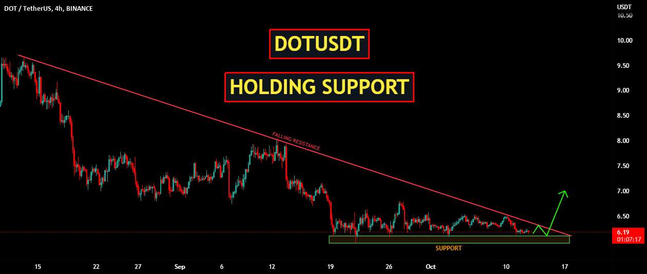 DOTUSDT | برگزاری پشتیبانی