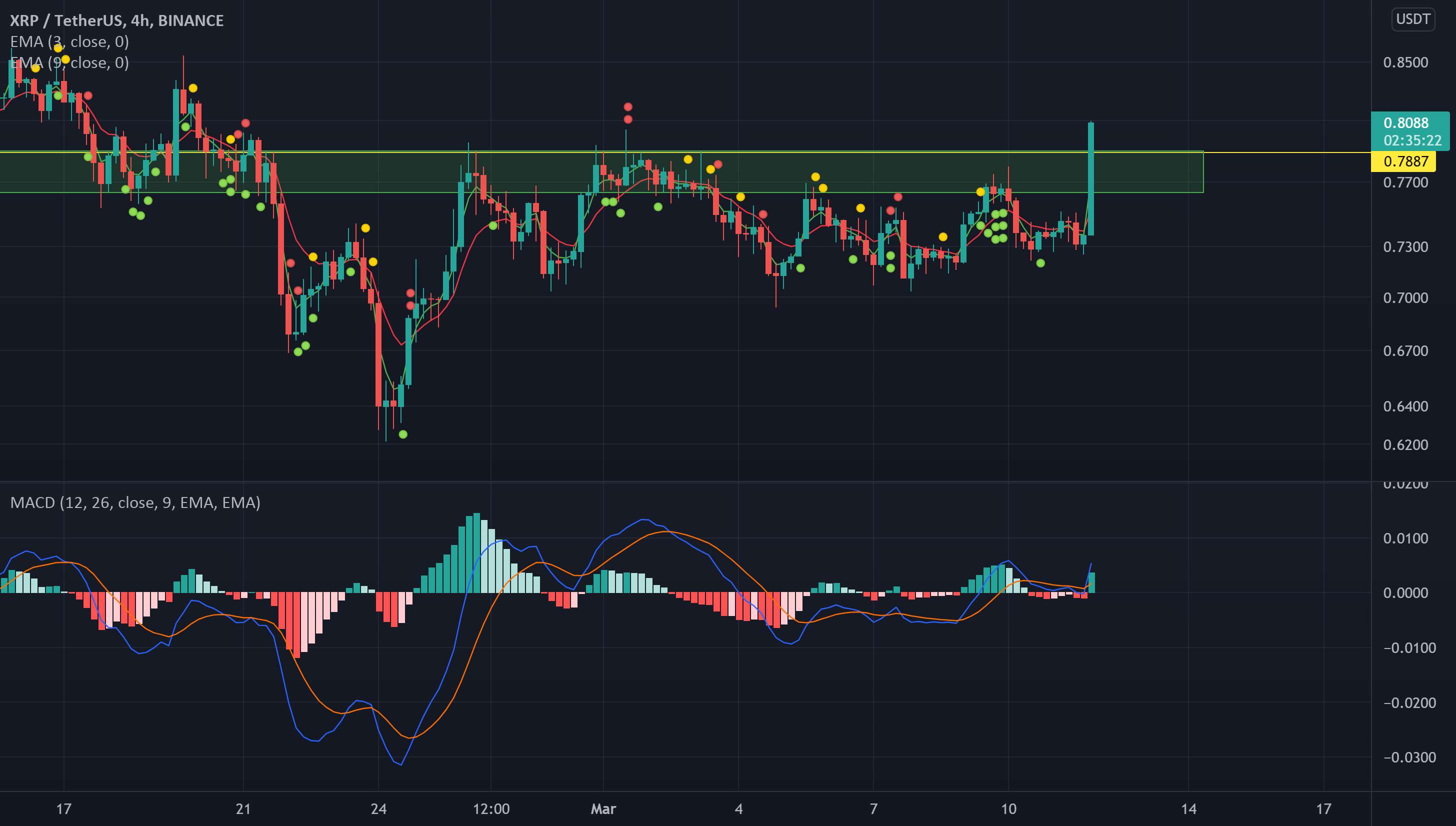  تحلیل ریپل - LAZY XRP