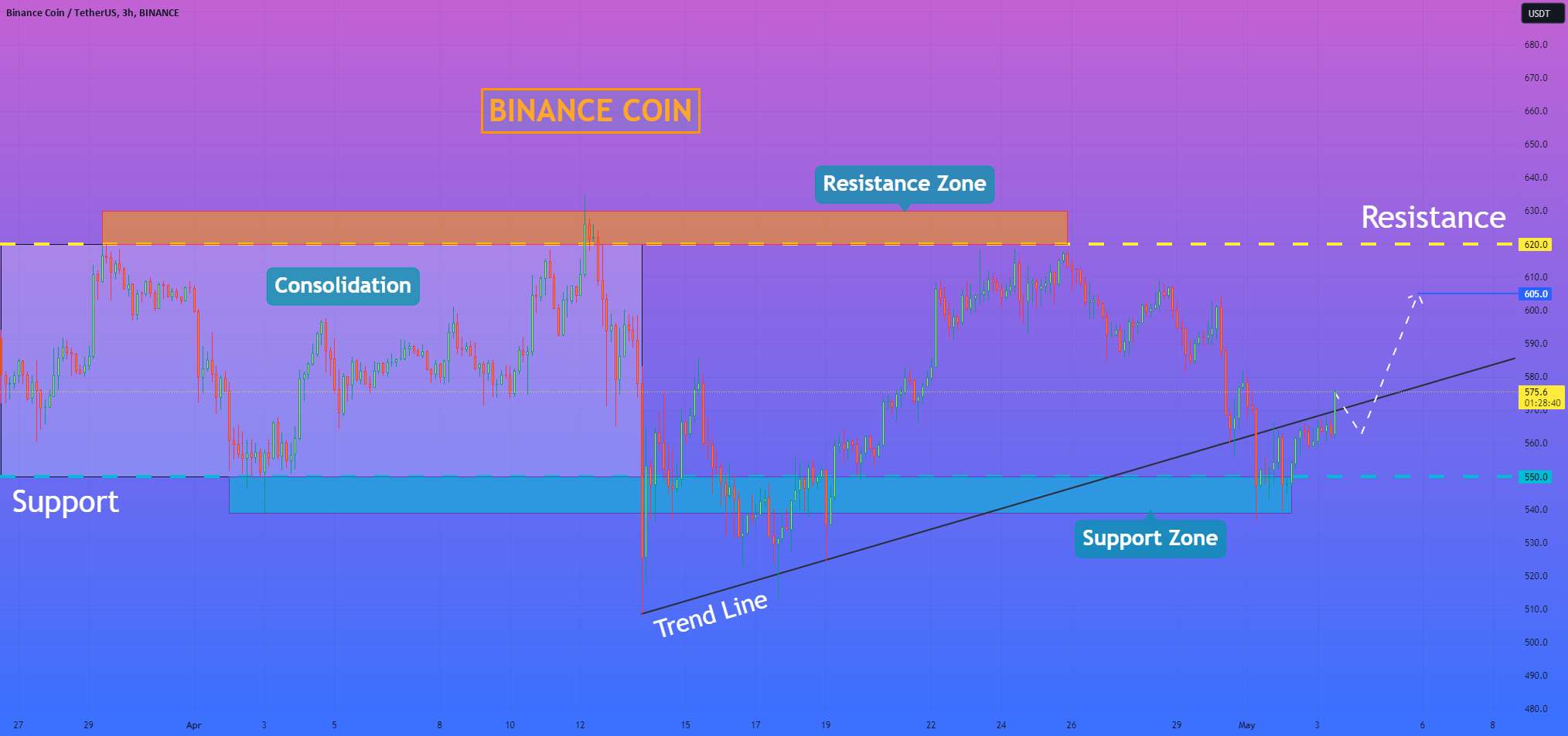 هلن پی. I Binance Coin به رشد خود تا 605 دلار ادامه خواهد داد